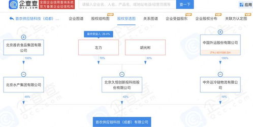 中國外運聯合首農食品等設立供應鏈科技公司，注冊資本1億元，探索資產管理新路徑